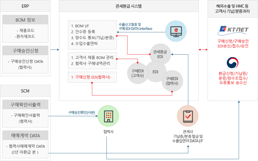 관세환급시스템 구축 흐름도