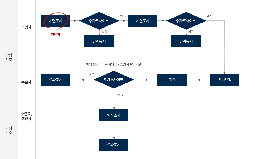 원산지 검증 흐름도