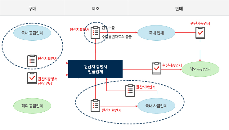 원산지확인서 발급 대행 흐름도