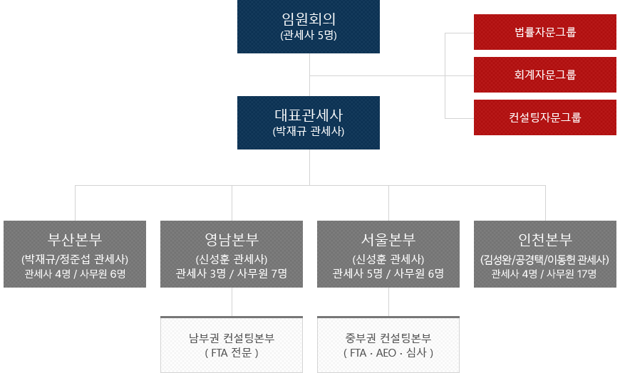 조직도