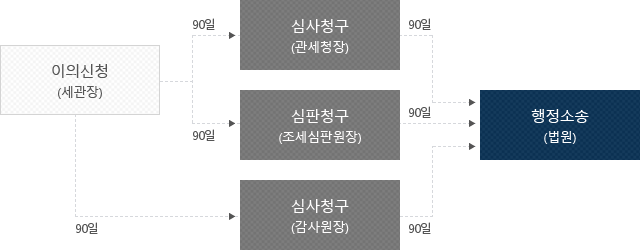 행정쟁송의 절차